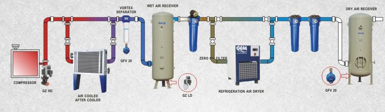 GEM Refrigerated Air Dryer | Refrigerated Air Dryer Manufacturers,