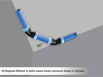 45 Degrees Elbows In Pairs Cause Lesser Pressure Drops In Corners